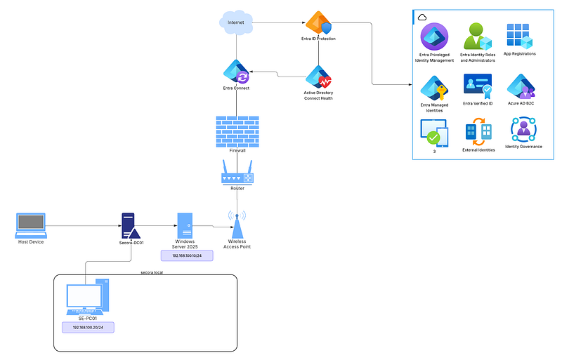 Anticipated Project Diagram